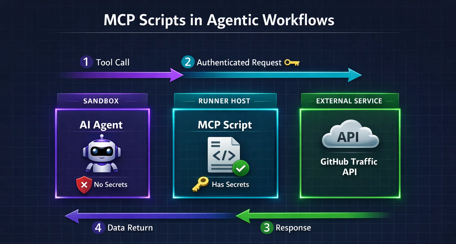 MCP Scripts - Agent calls tools outside the sandbox for secure API access