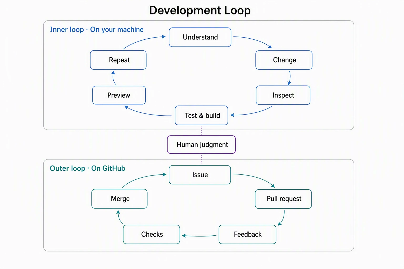 The inner and outer development loops