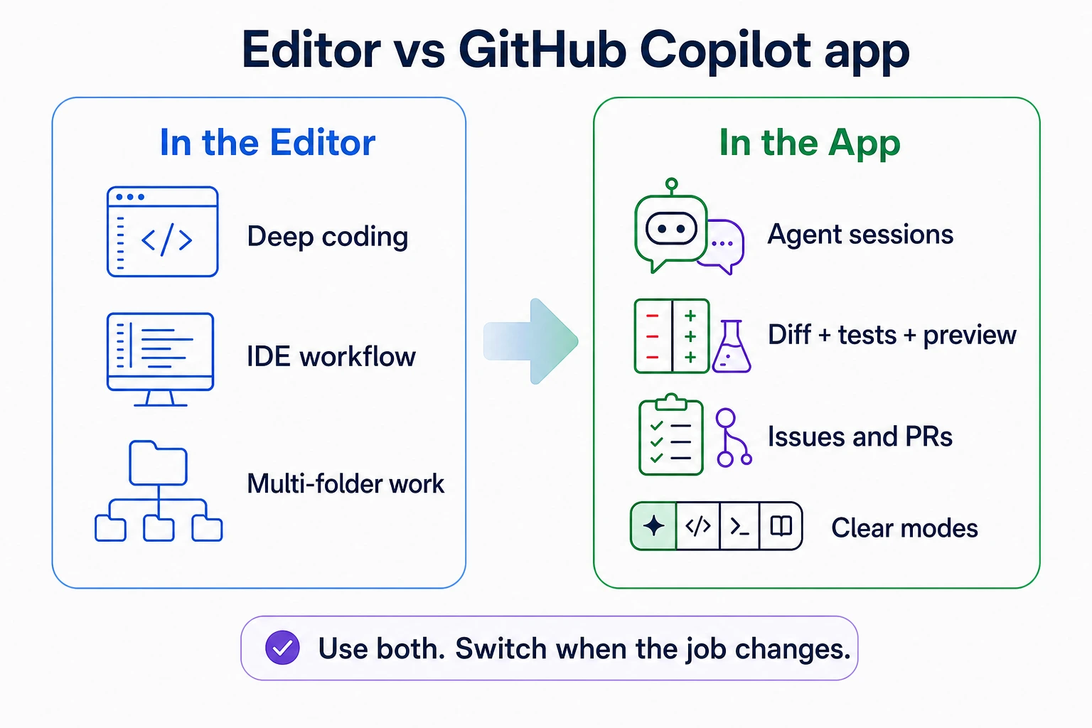 Editor versus GitHub Copilot app