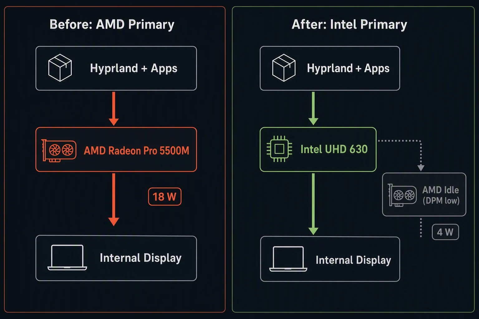 Before and after GPU routing, with AMD initially drawing 18 W and Intel primary afterward while AMD idles at 4 W