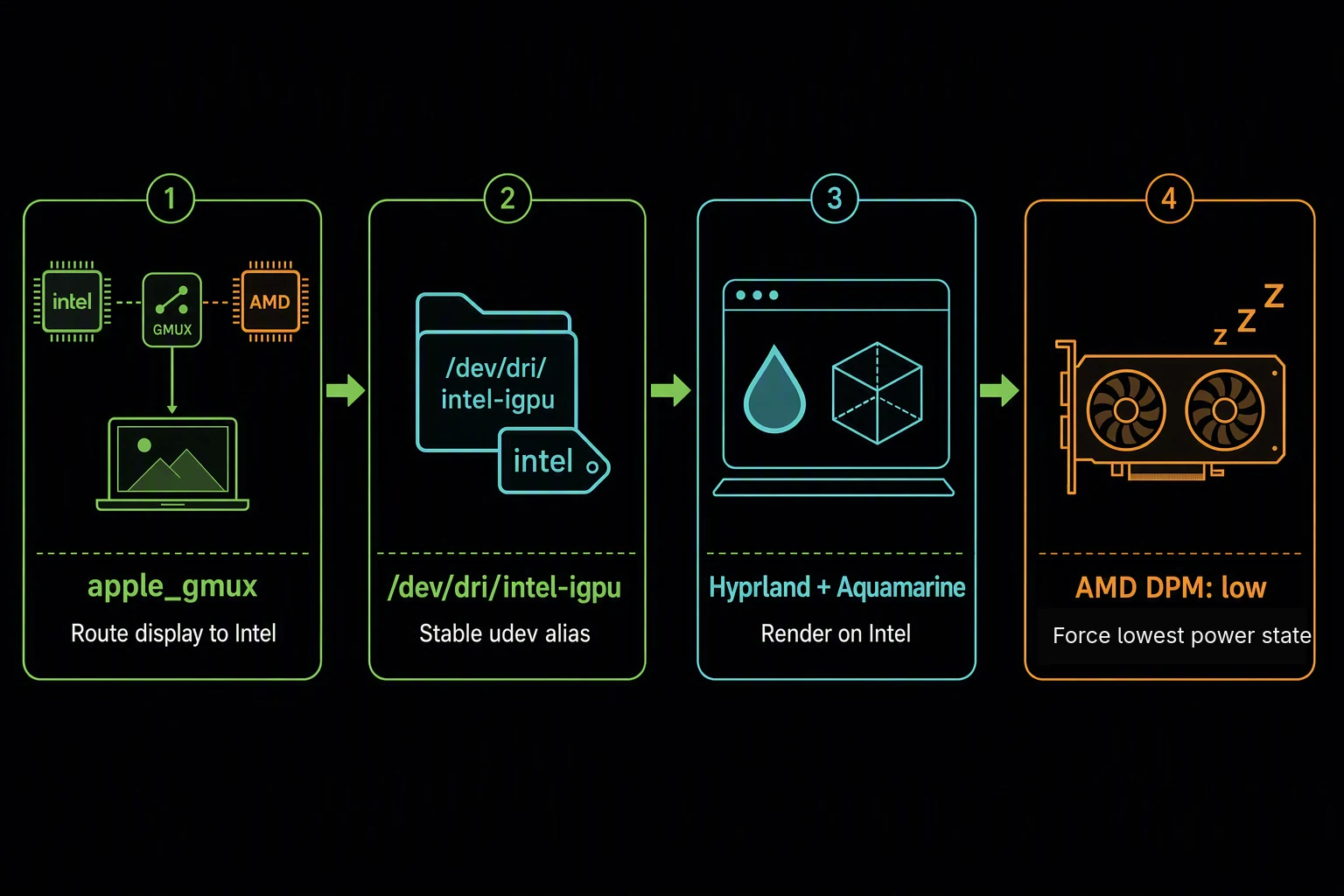 The four-part path for routing the display and desktop to Intel while forcing AMD to its low performance level