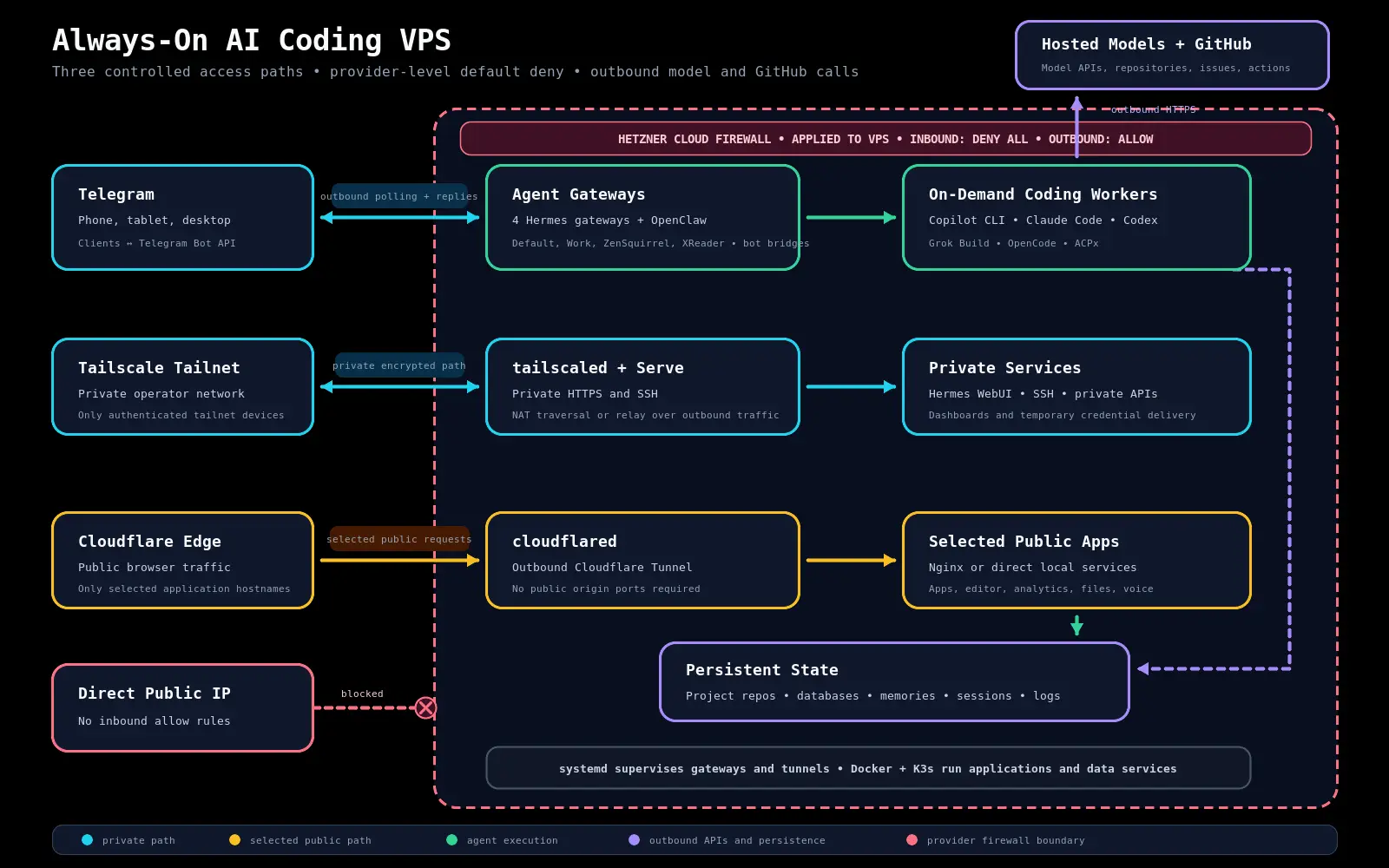 Always-on AI coding VPS architecture showing Telegram, Tailscale, Cloudflare Tunnel, agent workers, and the Hetzner firewall