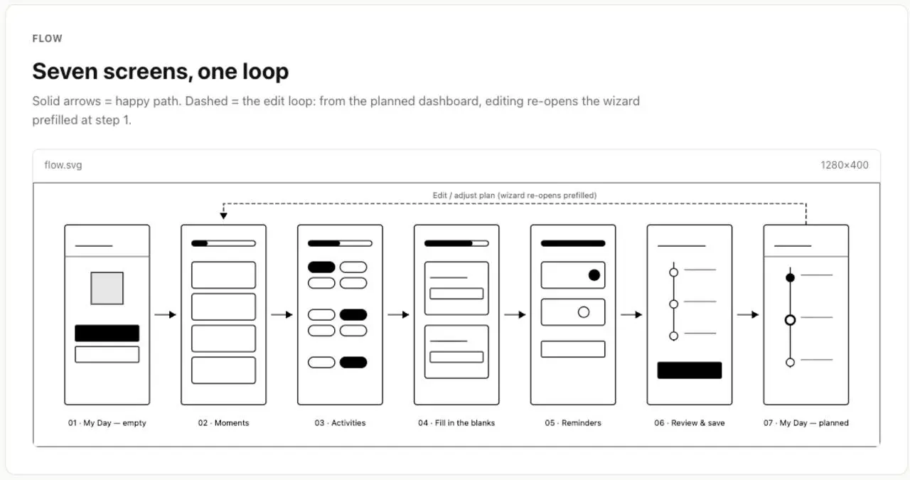 Seven-screen Plan My Day wireframe flow created from the VPS