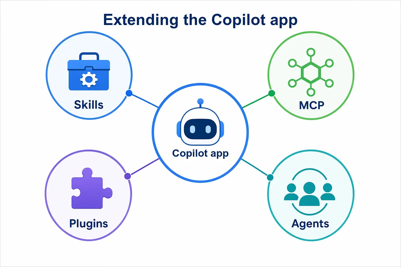 Extending the Copilot app with skills, MCP, plugins, and agents