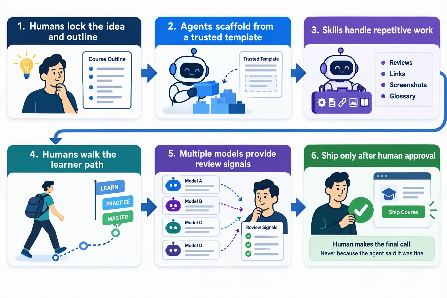 Six-stage human and AI course creation workflow
