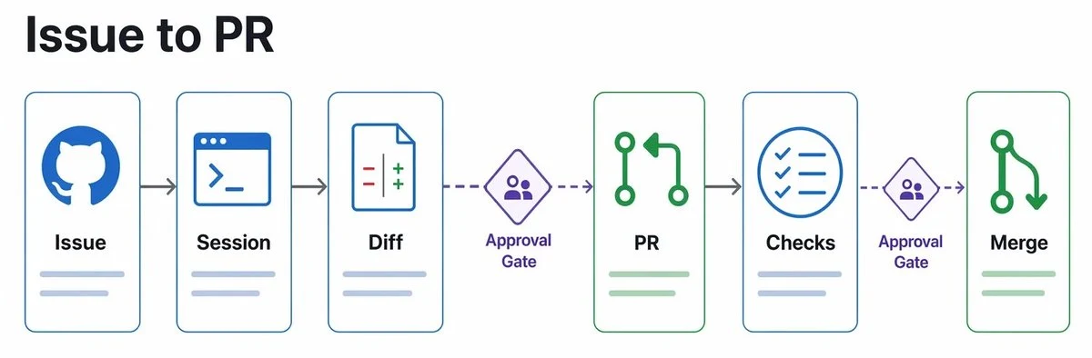 Example image from the course showing an issue-to-pull-request workflow