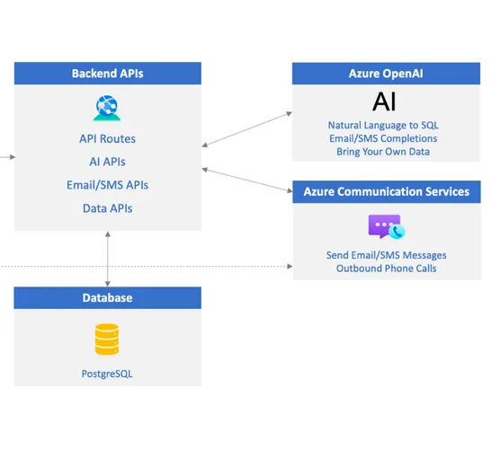 Integrate OpenAI, Communication, and Organizational Data Features into Your Apps