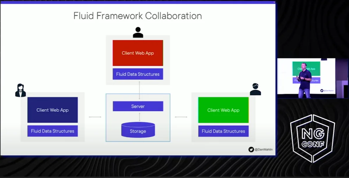 Solving the Puzzle of Real Time Collaboration using the Fluid Framework