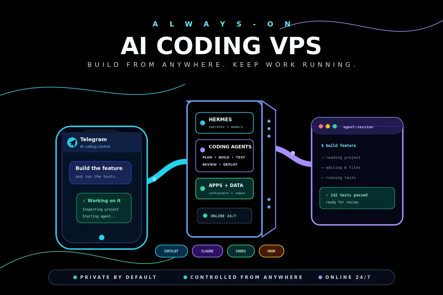 Cover image for: How I Turned a VPS into an Always-On AI Coding Server