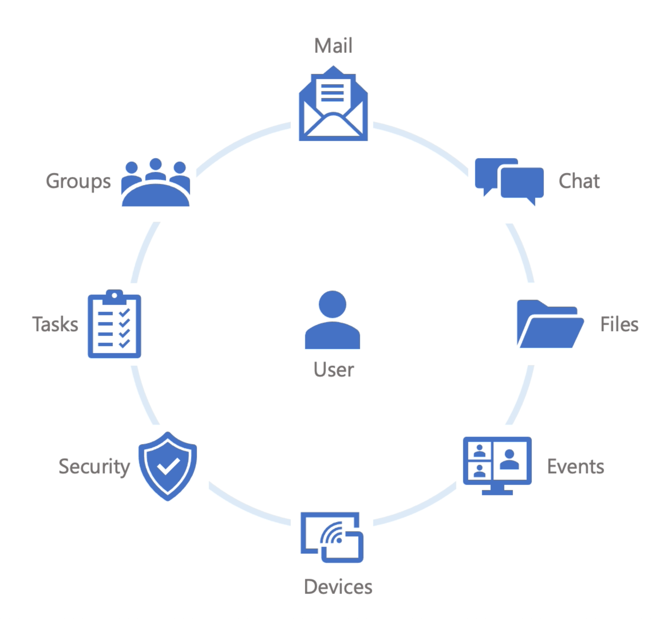 Getting Started Calling The Microsoft Graph API Code With Dan Blog