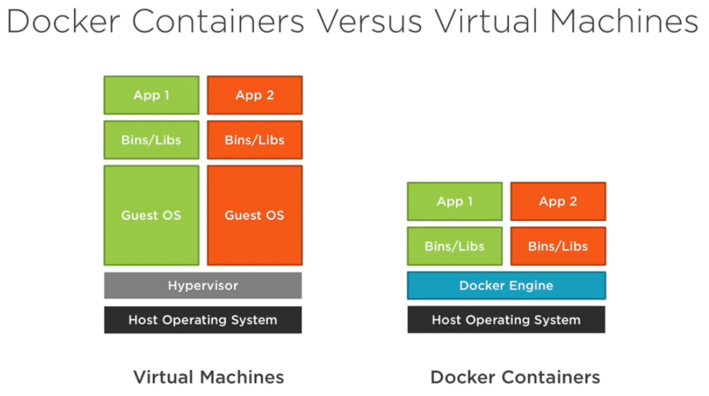 Docker Containers versus Virtual Machines