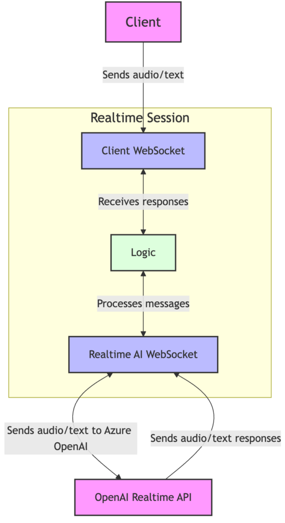 RealTime AI App diagram showing the client, realtime session, and OpenAI realtime interaction.